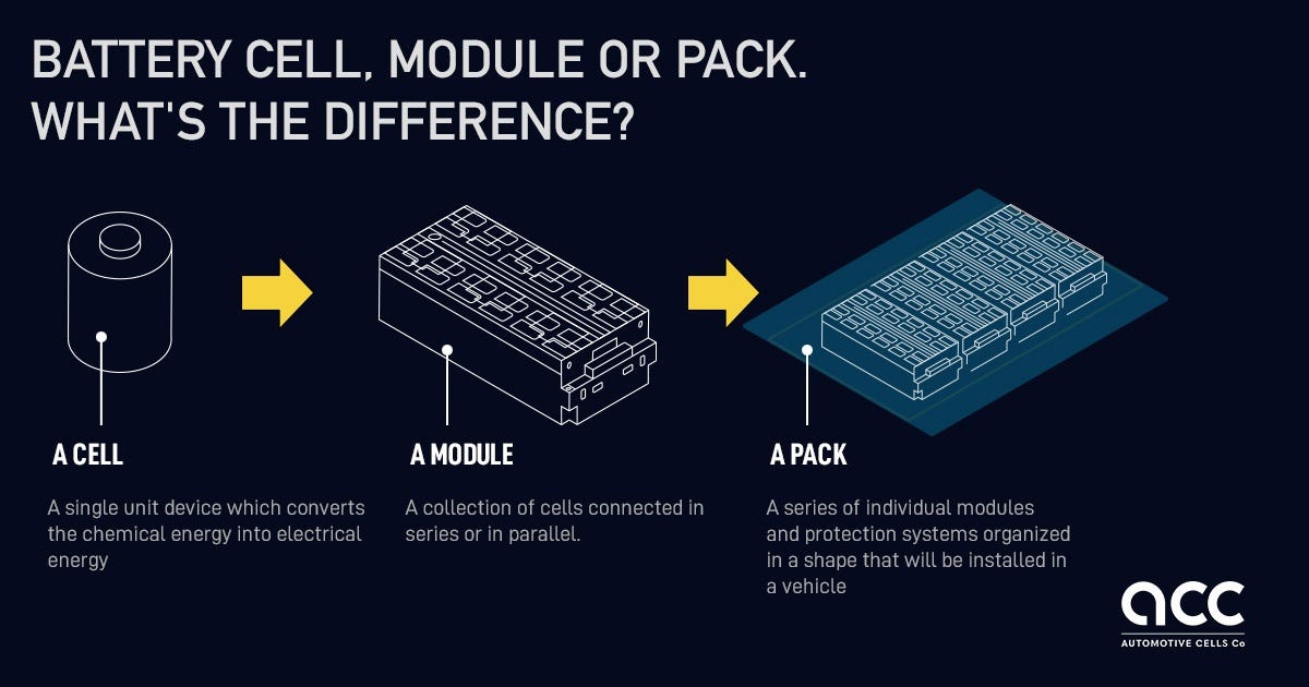 Battery Cell, Module or Pack. What's the difference? 
