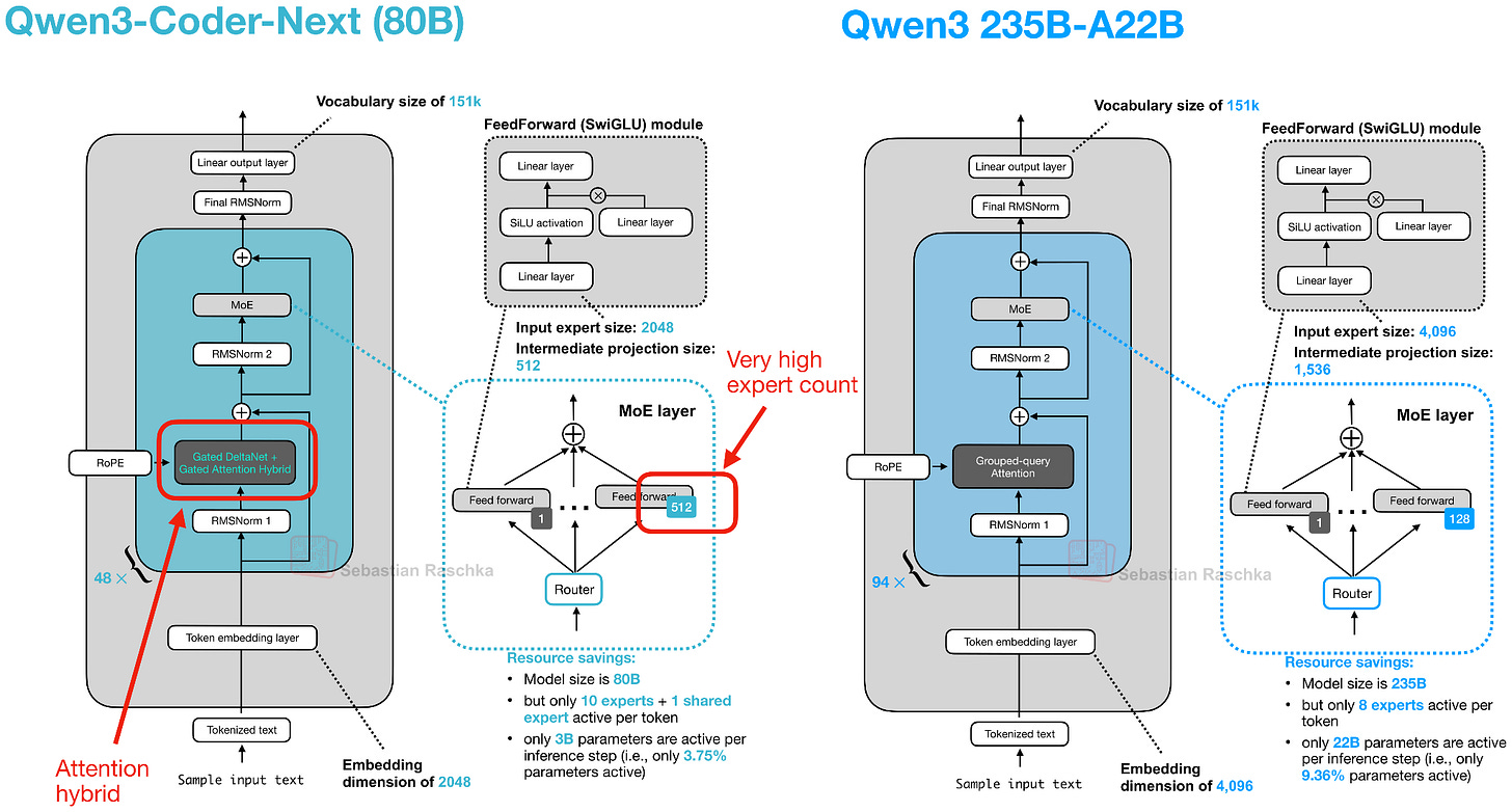 Qwen3-Next vs Qwen3 架构对比
