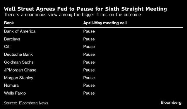 Fed to Signal Delay of Interest-Rate Cuts