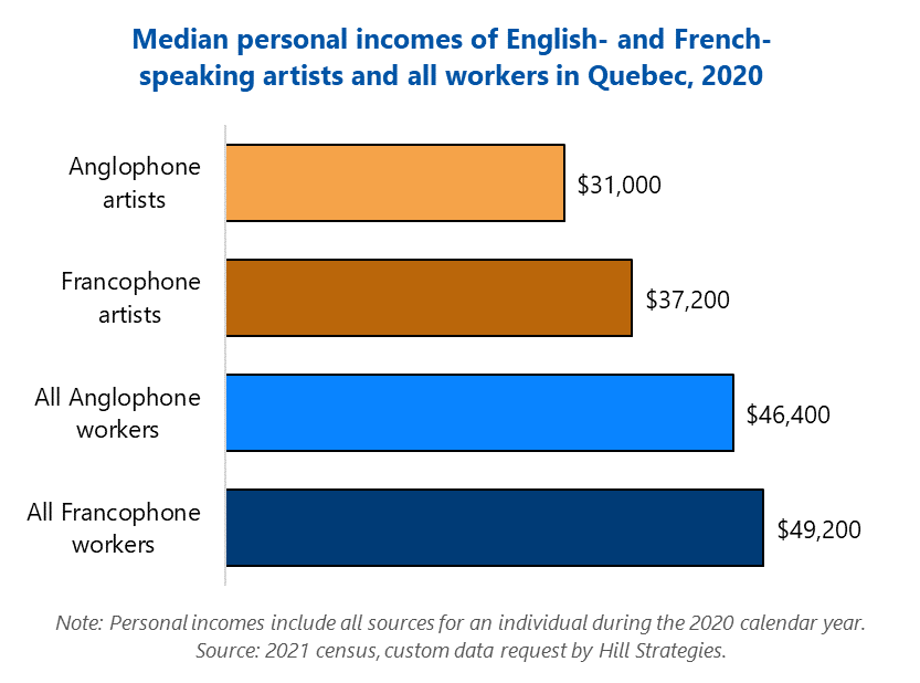 Bar graph of Median personal incomes of English- and French-speaking artists and all workers in Quebec, 2020. All Francophone workers, $49200. All Anglophone workers, $46400. Francophone artists, $37200. Anglophone artists, $31000. Note: Personal incomes include all sources for an individual during the 2020 calendar year. Source: 2021 census, custom data request by Hill Strategies.