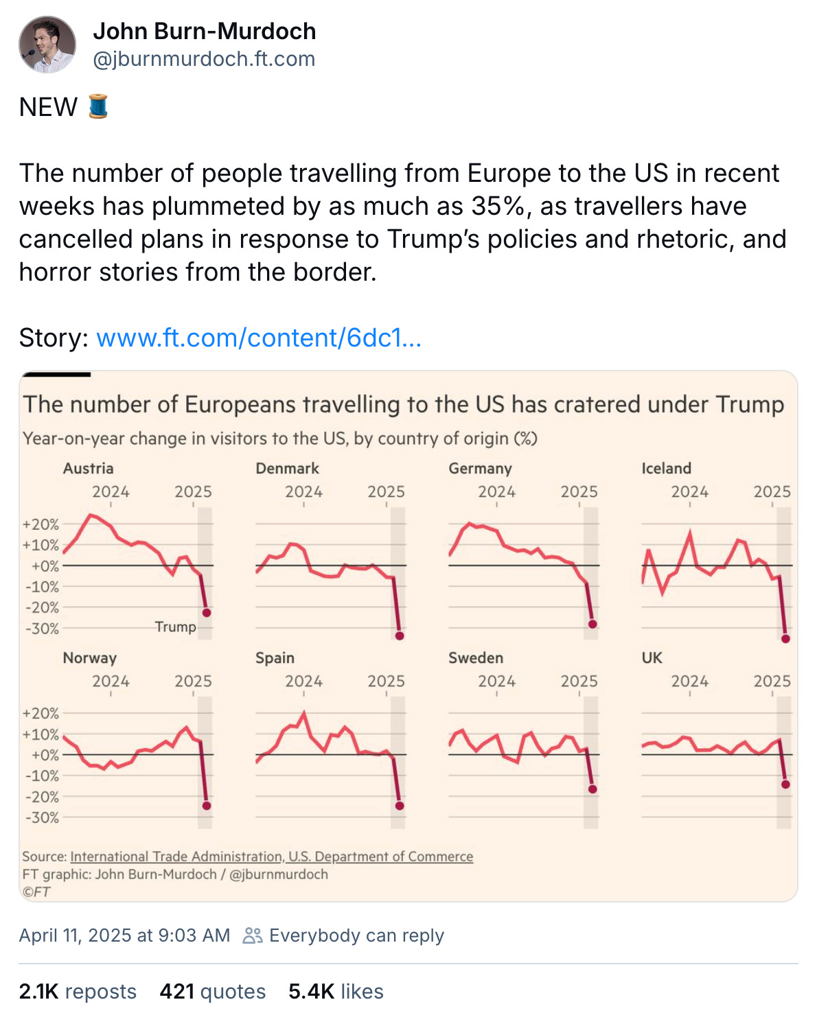 April 11, 2025 Bluesky post by John Burn-Murdoch reading, "NEW 🧵  The number of people travelling from Europe to the US in recent weeks has plummeted by as much as 35%, as travellers have cancelled plans in response to Trump’s policies and rhetoric, and horror stories from the border." Attached is a link to an Financial Times article and image of graphs showing precipitous year-over-year declines in visitors to the US from Austria, Denmark, Germany, Iceland, Norway, Spain, Sweden, and the UK.