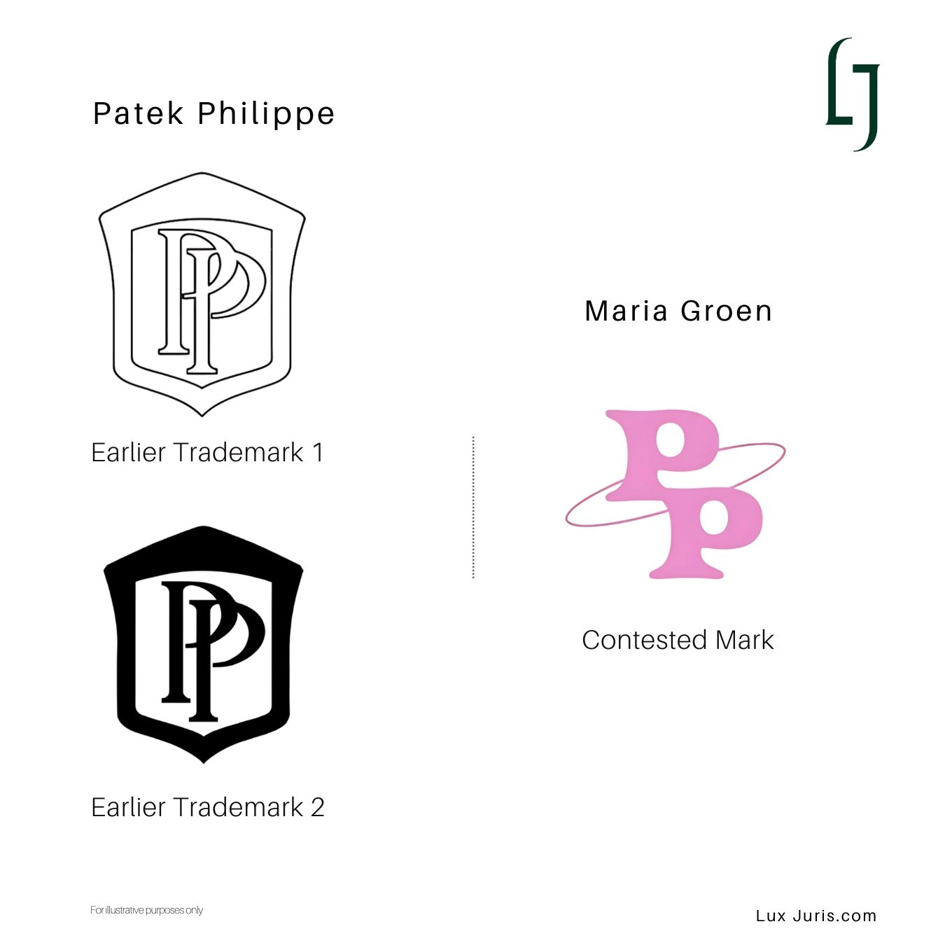 Image of marks for comparison: Patek Philippe’s on the left side and the applicant’s on the right.
