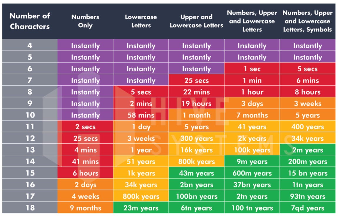 How long does it take to crack your password? — Response IT - IT ...