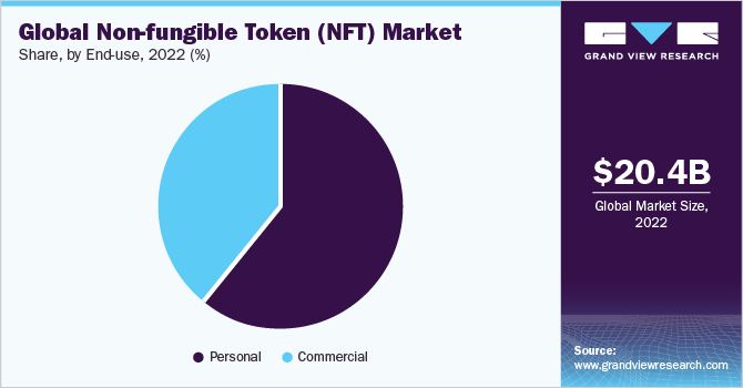 Global Non-fungible Token (NFT) market share and size, 2022