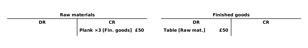 [T - Raw materials] (CR) Plank ×3 {Raw mat.}: £50. [T - Finished goods] (DR) Table {Raw mat.}: £50.