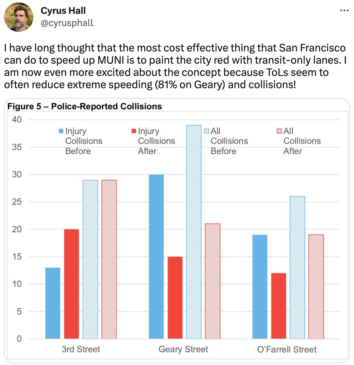  See new Tweets Conversation Cyrus Hall @cyrusphall I have long thought that the most cost effective thing that San Francisco can do to speed up MUNI is to paint the city red with transit-only lanes. I am now even more excited about the concept because ToLs seem to  often reduce extreme speeding (81% on Geary) and collisions!