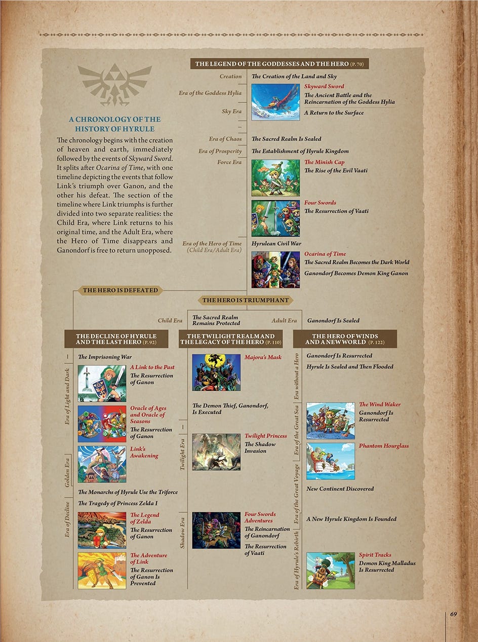 https://static.wikia.nocookie.net/zelda_gamepedia_en/images/7/7c/Timeline_Hyrule_Historia.jpg/revision/latest?cb=20130129020251