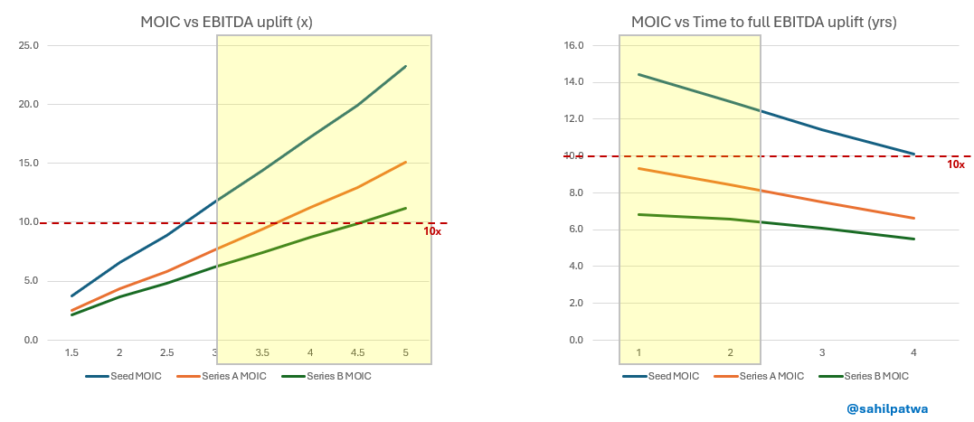 EBITDA uplift scenarios