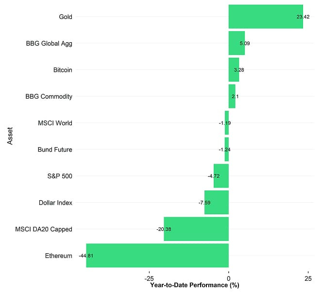 Cross Asset YtD Performance