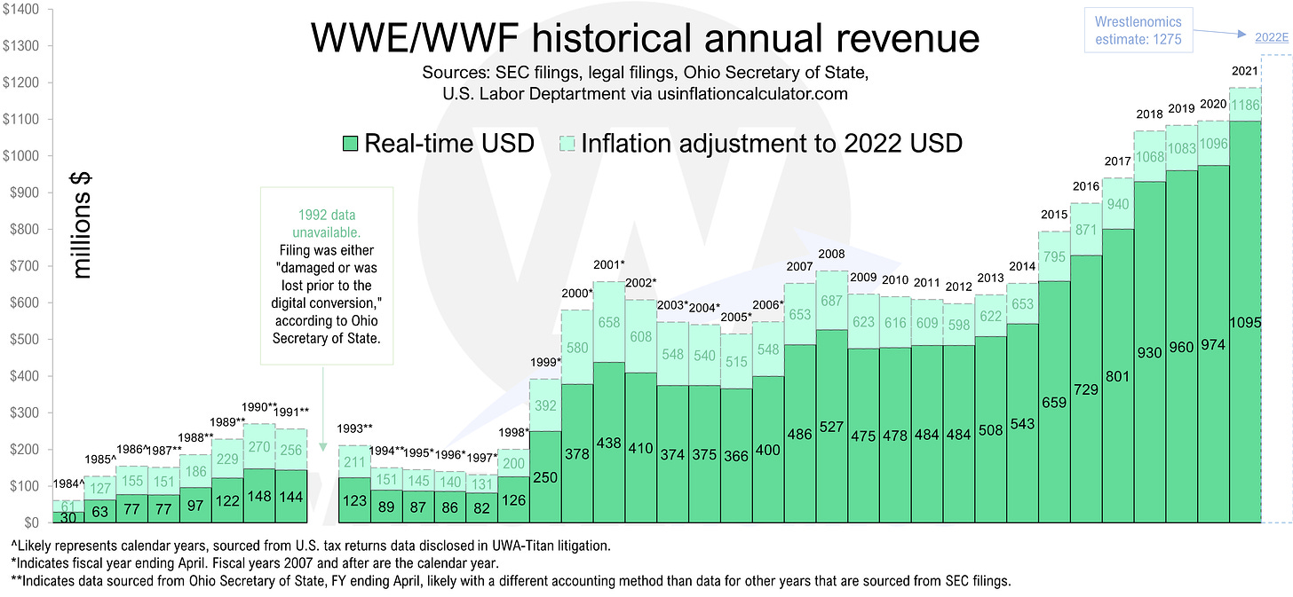 wwe revenue over time 