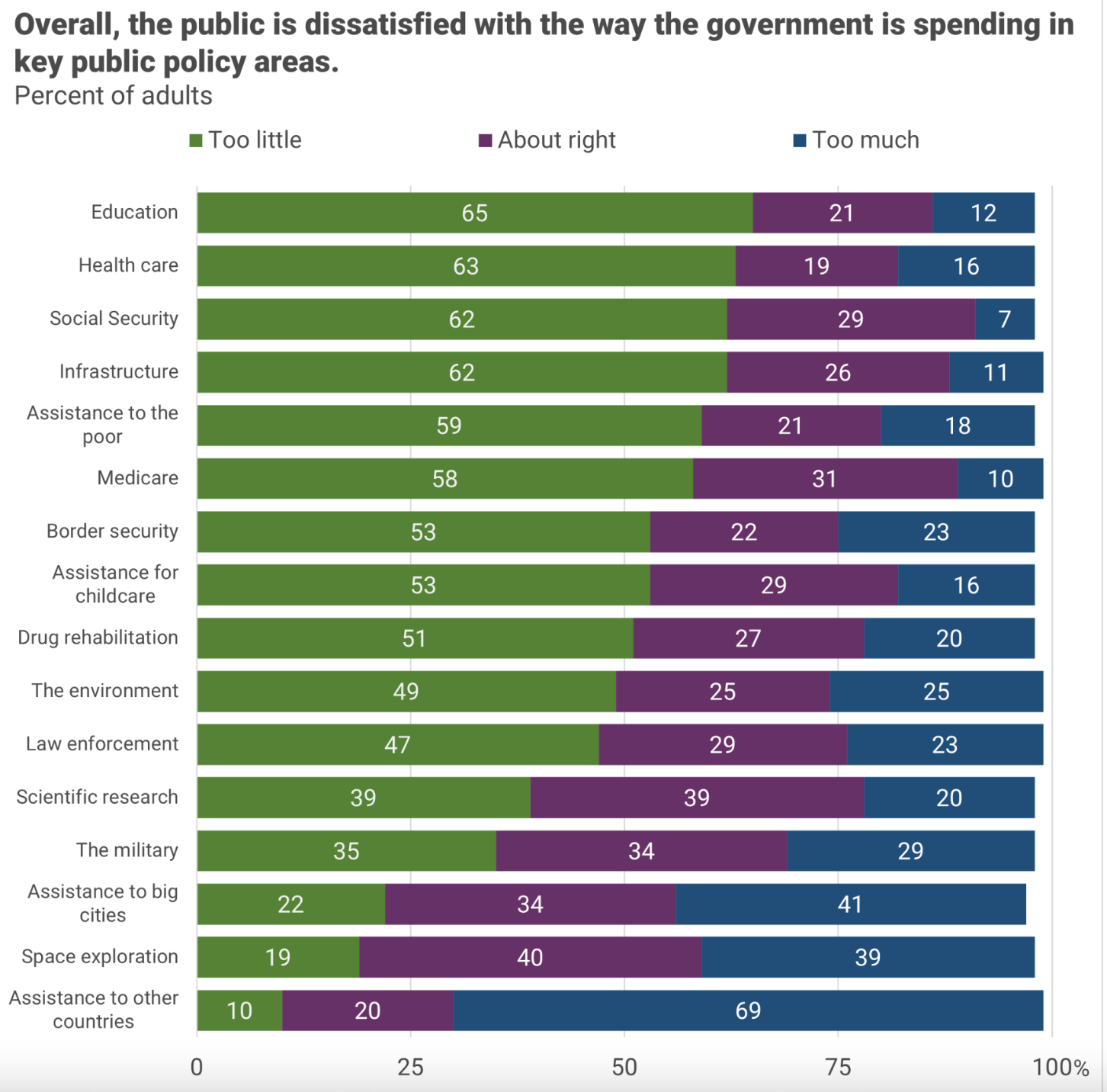 https://apnorc.org/projects/many-dissatisfied-with-the-governments-spending-priorities/