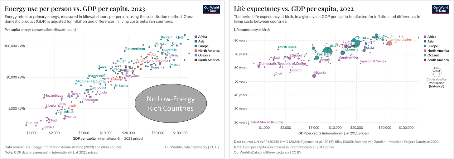 No Low Energy Rich Countries and Poorer People Live Shorter Lives No Low Energy Rich Countries and Poorer People Live Shorter Lives