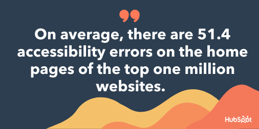 Stat showing that over 50% of sites have accessibility issues (from hubspot)