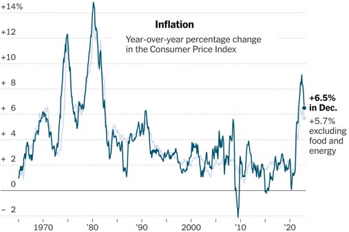 Annual Inflation Slowed to 6.5% in December: CPI Report Live Updates - The New  York Times