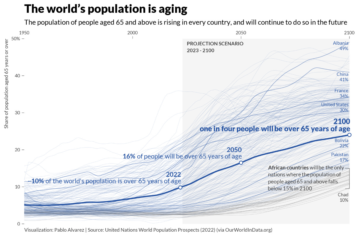 Charted: The World's Aging Population from 1950-2100