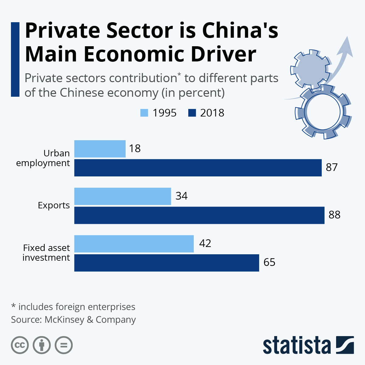 Infographic: Private Sector is China's Main Economic Driver | Statista