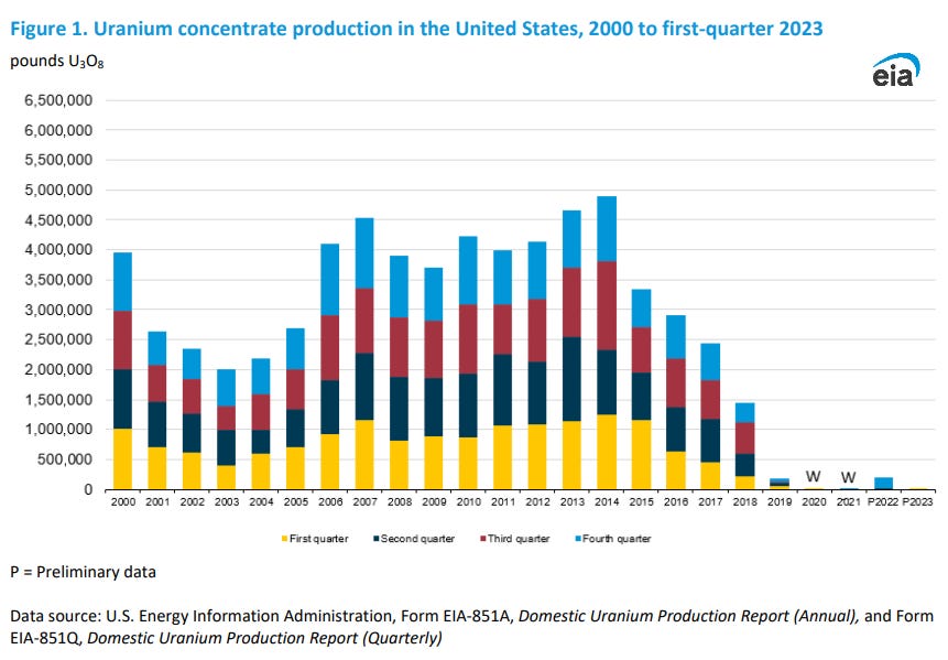 Figure 1. Uranium concentrate production in the United States, 1996 - 1st quarter 2023