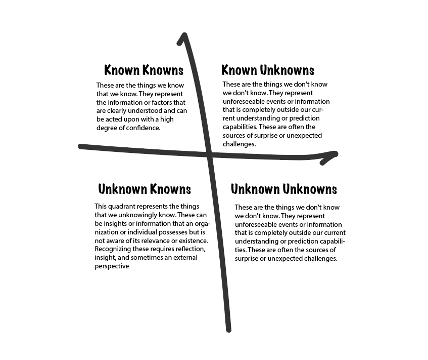 The Rumsfeld Matrix in Software Development | by Patrick Karsh | Medium