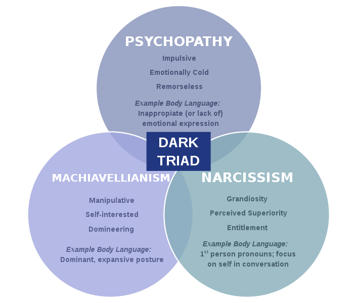 File:The Dark Triad Traits.svg