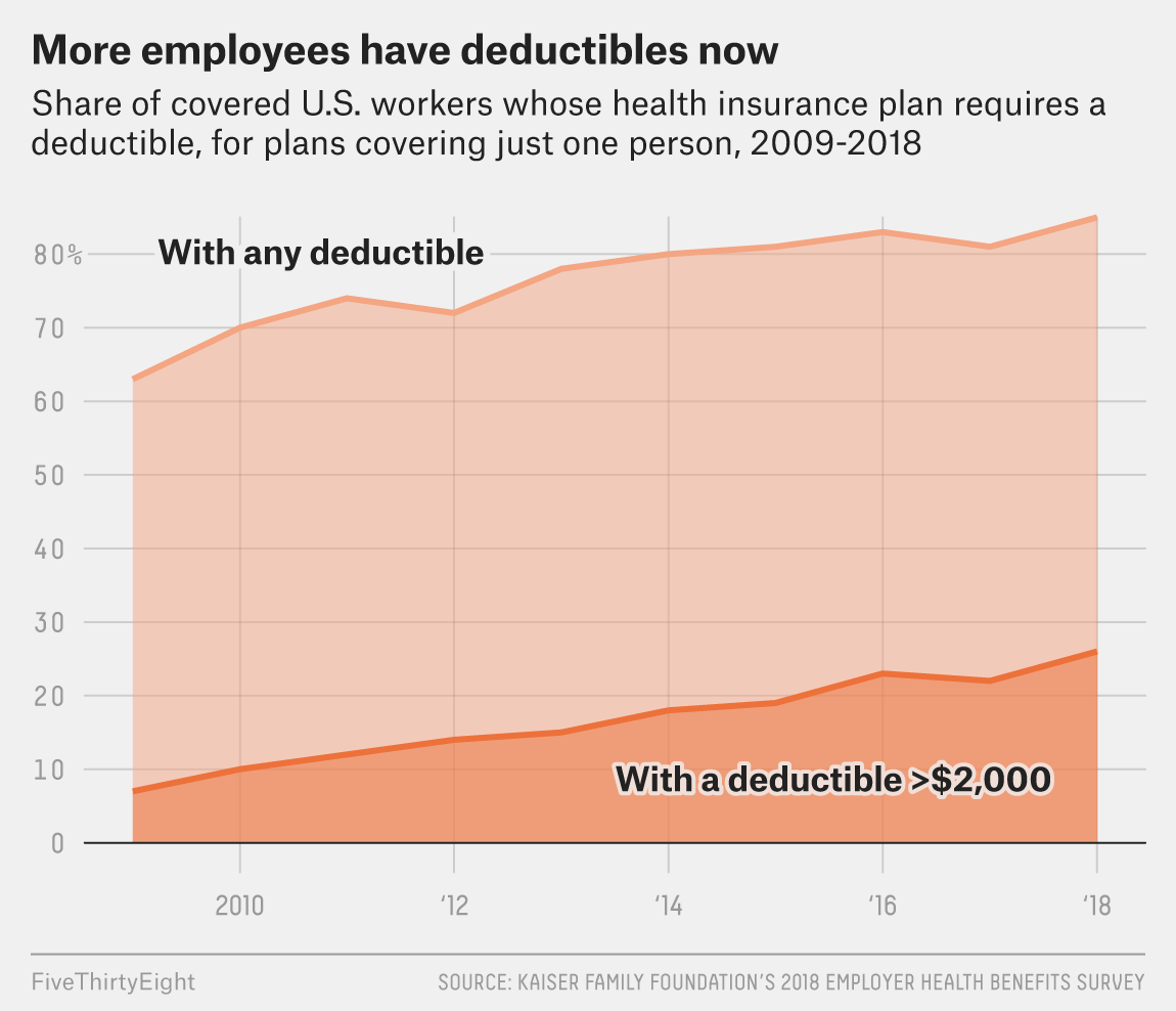 Deductibles on the Rise, 2010-2018