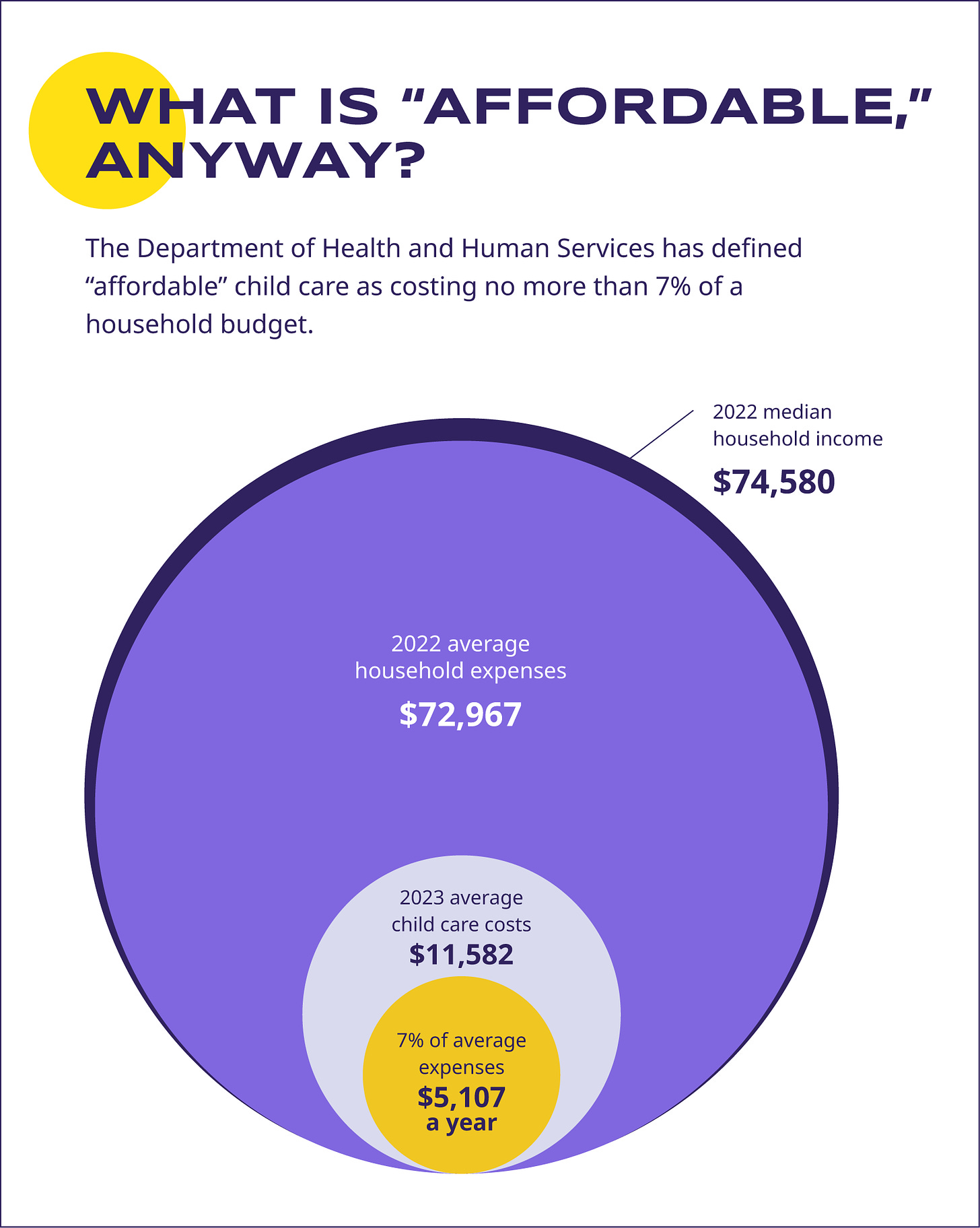 Infographic titled "What is 'Affordable,' Anyway?" explaining the definition of affordable child care by the Department of Health and Human Services, which is no more than 7% of a household budget. The infographic features a large circle labeled "2022 median household income $74,580" with a slightly smaller overlapping circle labeled "2022 average household expenses $72,967." Inside this circle, a smaller circle is labeled "2023 average child care costs $11,582," and within that, an even smaller circle highlights "7% of average expenses $5,107 a year." 