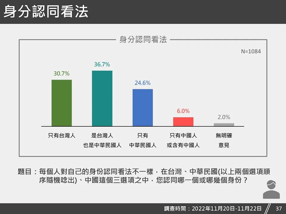 民調詢問「每個人對自己的身份認同看法不一樣,在台灣、中華民國(以上兩個選項順序隨機唸出)、中國這個三選項之中,您認同哪一個或哪幾個身份?」,結果顯示,認同自己「是台灣人也是中華民國人」的為36.7%,認同自己「只有台灣人」身分的為30.7%,認同自己「只有中華民國人」身分的為24.6%,認同自己「 只有中國人或含有中國人」身分的為6.0%,無明確意見的為2.0%。 圖:台灣獨立建國聯盟提供 民調詢問「每個人對自己的身份認同看法不一樣,在台灣、中華民國(以上兩個選項順序隨機唸出)、中國這個三選項之中,您認同哪一個或哪幾個身份?」,結果顯示,認同自己「是台灣人也是中華民國人」的為36.7%,認同自己「只有台灣人」身分的為30.7%,認同自己「只有中華民國人」身分的為24.6%,認同自己「 只有中國人或含有中國人」身分的為6.0%,無明確意見的為2.0%。 圖:台灣獨立建國聯盟提供