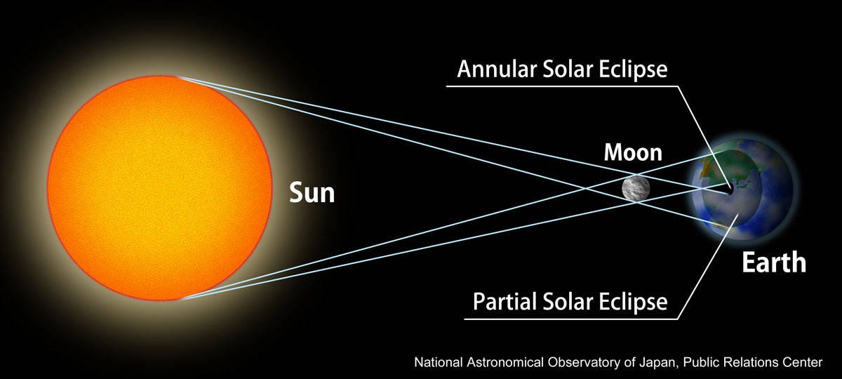 How Solar Eclipse occurs