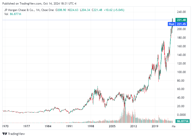 TradingView chart