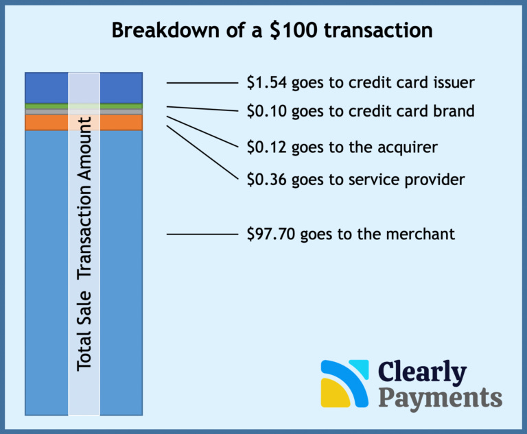 Payment processing revenue breakdown industry overview by Clearly Payments