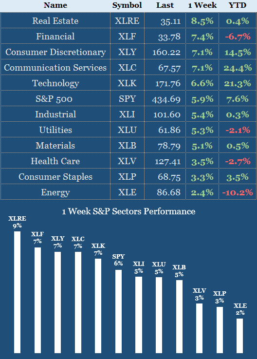 Sectors Performance 30 Oct - 03 Nov 2023