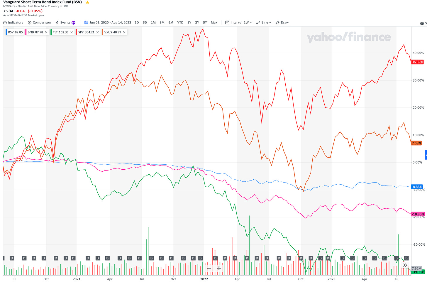 3-Year Trailing Performance of Various Asset Classes