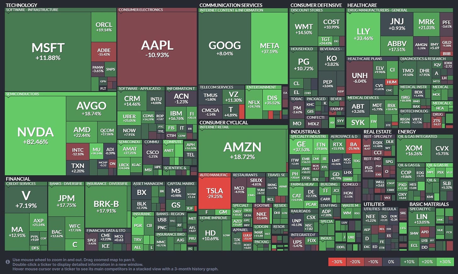 Chart on stock performance in Q1 2024