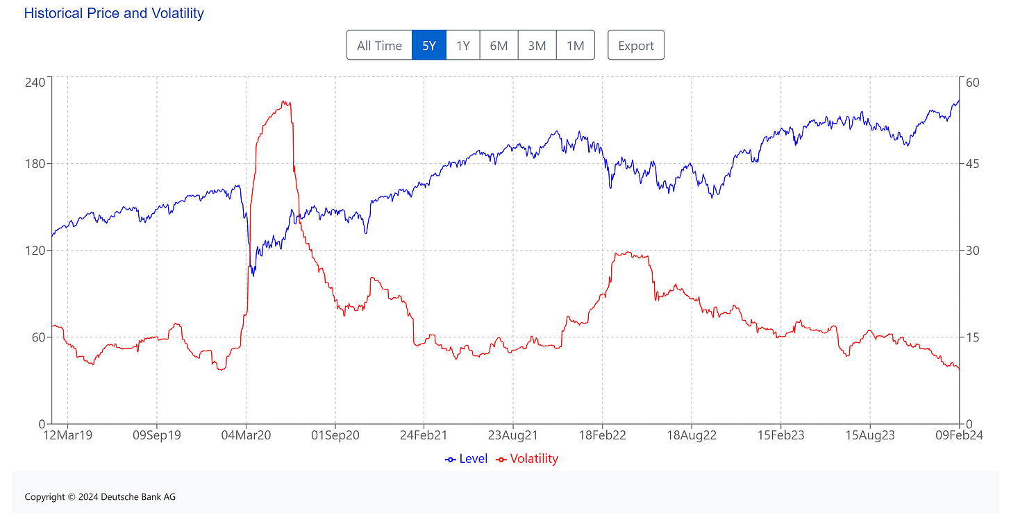 [ Left X-axis: Index data. (🟦) | Right X-axis: Volatility of the index. (🟥) ] | Data as of 02/09/2024 market close. |