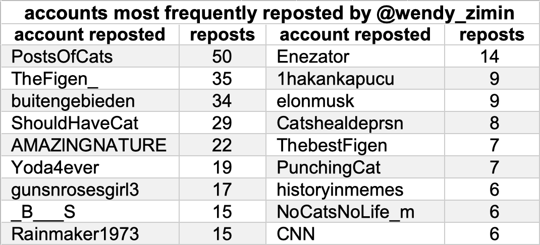 table of accounts most frequently reposted by @wendy_simin