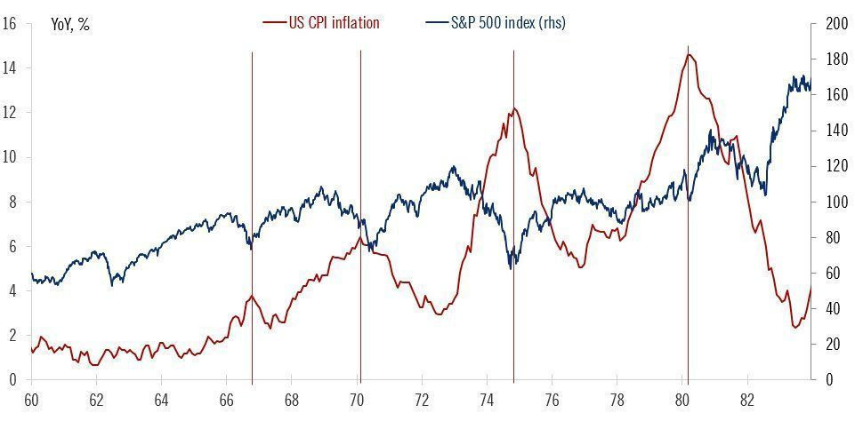 16 
14 
12 
10 
60 
YOY, % 
62 
66 
—US CPI inflation 
10 
—S&P 500 index (rhs) 
200 
180 
160 
140 
120 
100 
80 
60 
40 
20 
12 
14 
78 