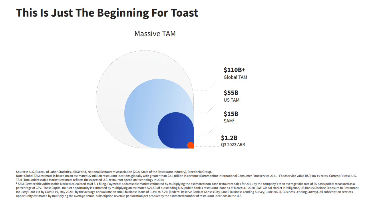 Toast's TAM