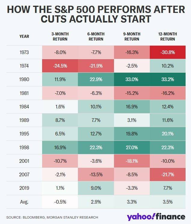 May be an image of text that says "HOW THE S&P 500 PERFORMS AFTER CUTS ACTUALLY START YEAR 3-MONTH RETURN 6-MONTH RETURN 1973 9-MONTH RETURN -8.0% 12-MONTH RETURN 1974 -7.7% -16.3% -24.5% 1980 -21.9% -30.8% 11.9% -2.5% 1981 22.9% 10.2% -7.0% 33.0% 1984 -6.3% 33.2% 1.6% -15.2% 1989 10.1% -16.2% 8.7% 16.9% 1995 7.7% 12.4% 6.5% 3.1% 11.6% 1998 12.7% 16.9% 19.8% 2001 20.1% 22.3% -10.7% 27.0% 2007 22.3% -3.6% -2.1% -18.1% 2019 -13.5% -10.0% 1.1% -8.5% Avg. 9.0% -21.7% -0.5% -3.3% 7.7% 2.9% SOURCE: BLOOMBERG. MORGAN STANLEY RESEARCH 3.3% 3.5% yahoo!finance"