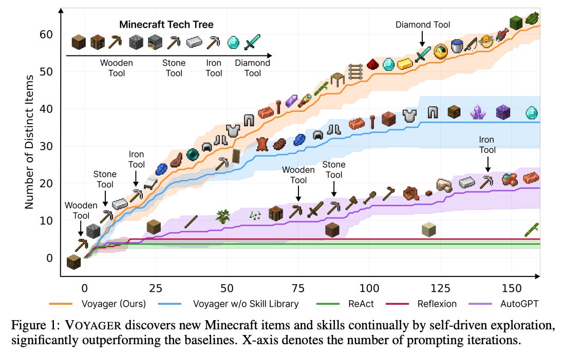 A graph displays the progressive discovery of distinct Minecraft items by various AI models, with 'Voyager' surpassing others by achieving higher item counts across the number of prompting iterations, mapped along the 'Minecraft Tech Tree' from wooden to diamond tools. The X-axis represents the number of iterations, while the Y-axis shows the count of unique items discovered, highlighting 'Voyager's' superior performance in autonomous item and skill acquisition in the game environment.