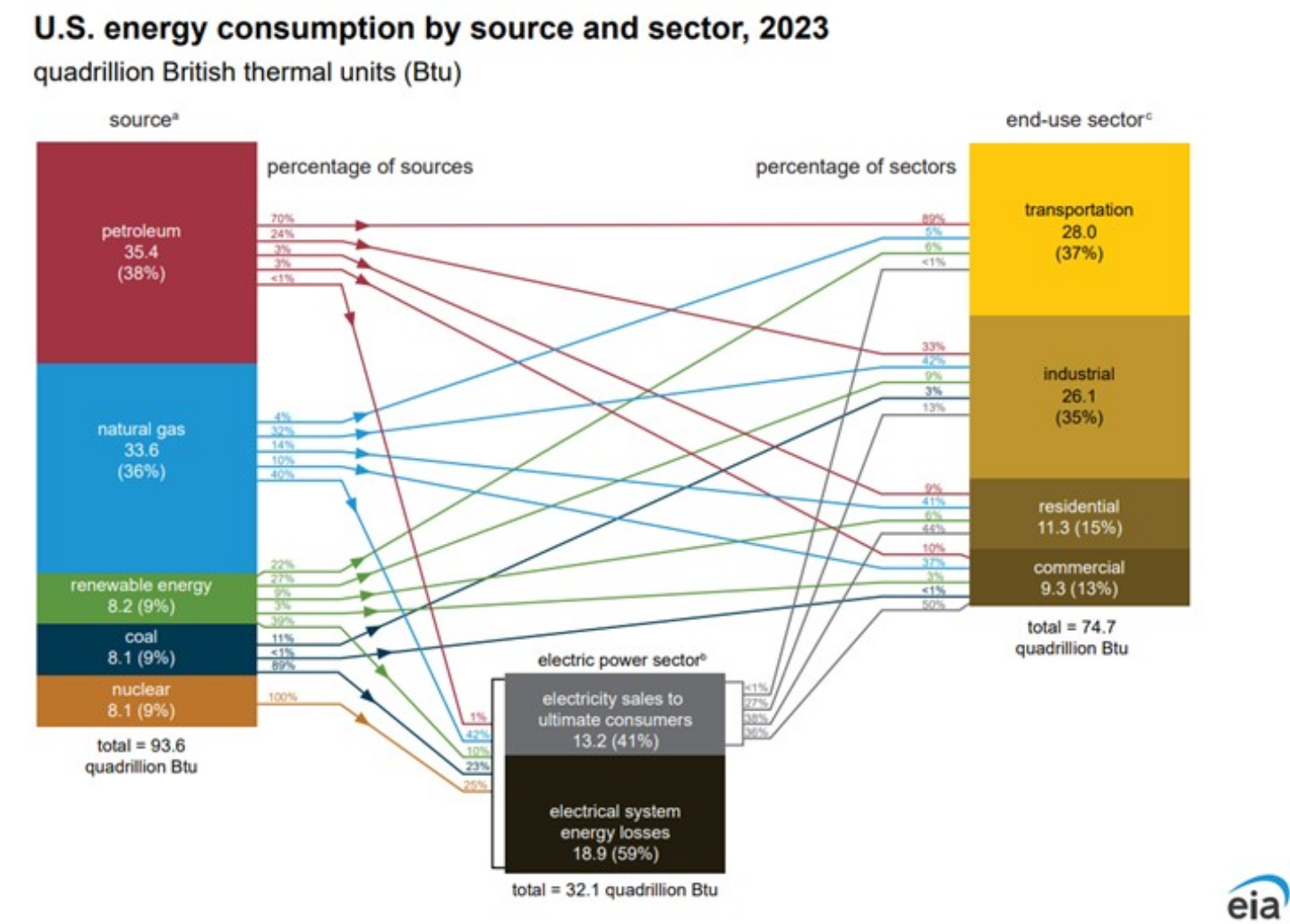 U.S. energy consumption by source and sector, 2023