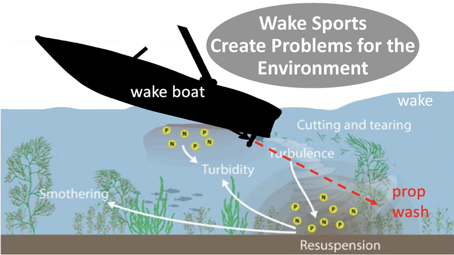 Silent Alarm: Proposed Wakeboarding Bill Bad for Paddling, Fishing, and  Invasive Species - Silent Sports