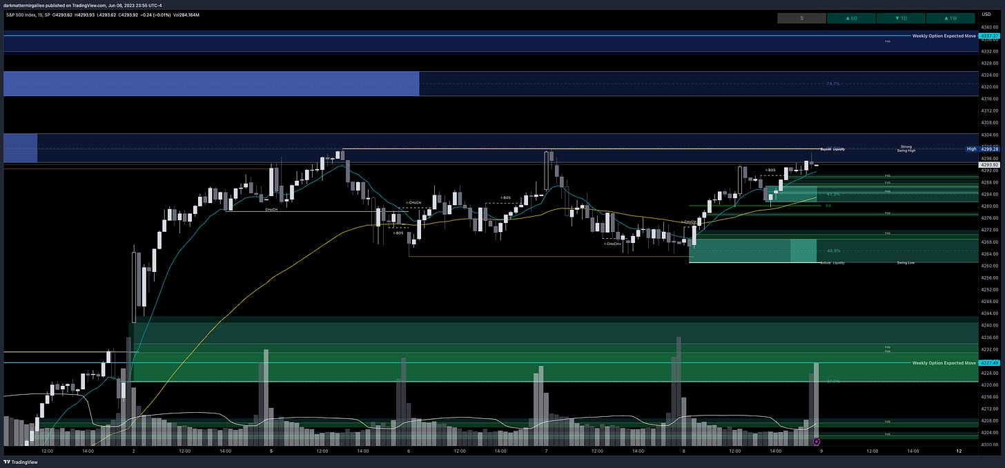 Green Fill: Bullish FVG’ or Demand - Green Outlines: OB’s or Demand; Blue Fill: Bearish FVG or Supply - Blue Outline: OB’s or Supply