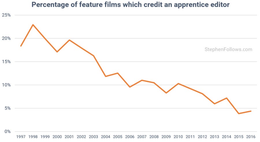 Apprentice movie editors