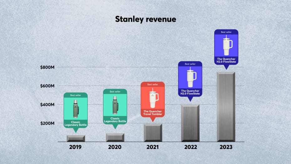 The success of the Quencher has helped Stanley grow its annual revenue from $70 million to more than $750 million in four years.