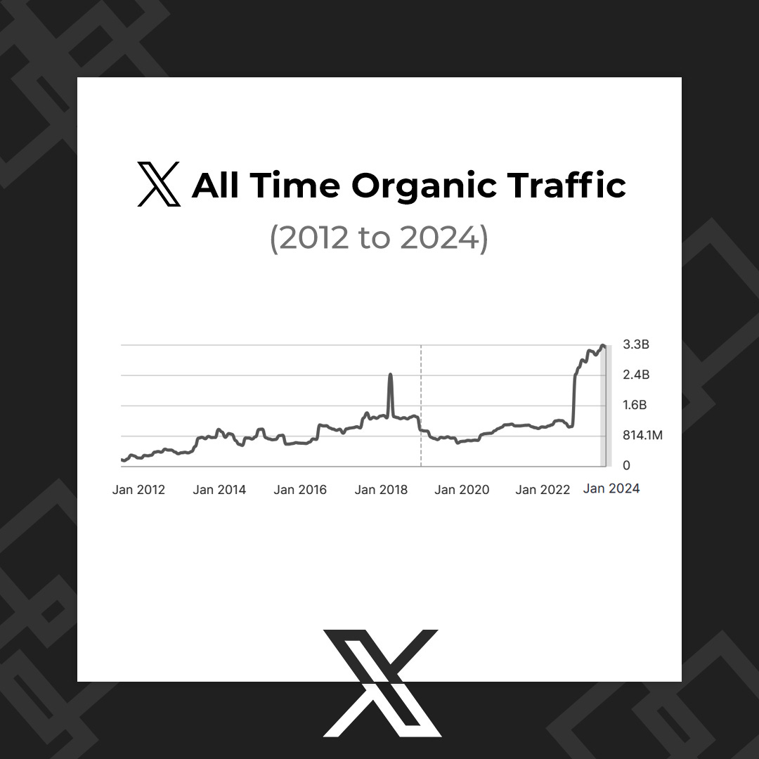 X all time organic traffic