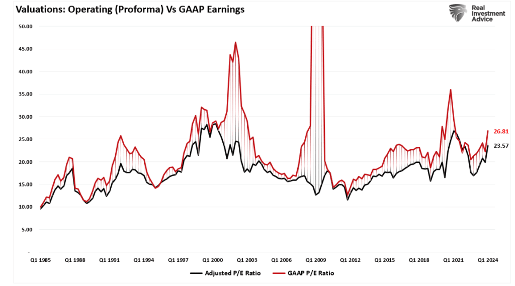 Valuations Reported vs Proforma