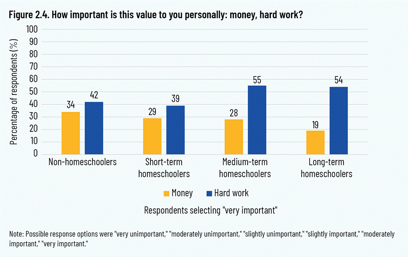 Figure 2.4. How important is this value to you personally: money, hard work?