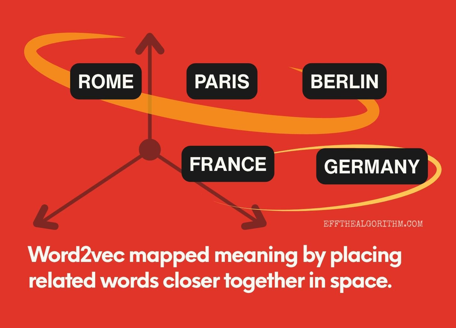Illustration of how word2vec mapped words in language space by placing related ones nearer to each other