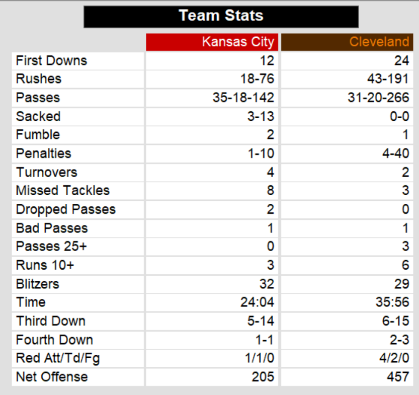 Action! PC Football Team Stats
