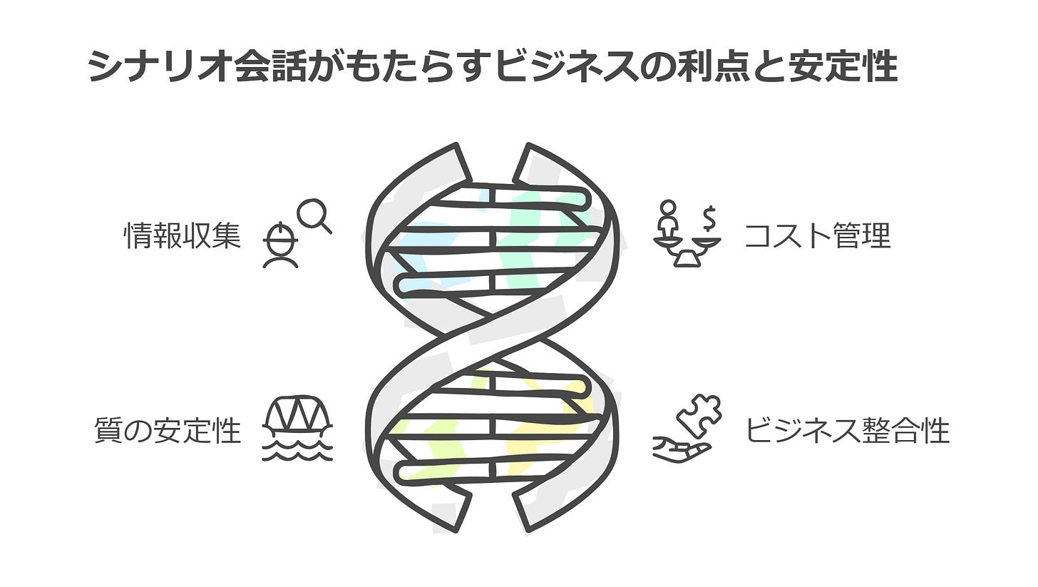 シナリオ会話がもたらすビジネスの利点と安定性