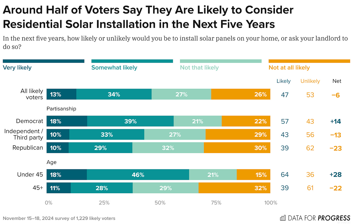 Bar chart of polling data from Data For Progress. Title: Around Half of Voters Say They Are Likely to Consider Residential Solar Installation in the Next Five Years. Description: In the next five years, how likely or unlikely would you be to install solar panels on your home, or ask your landlord to do so? All likely voters — Likely: 47%, Unlikely: 53% Democrat — Likely: 57%, Unlikely: 43% Independent / Third party — Likely: 44%, Unlikely: 56% Republican — Likely: 38%, Unlikely: 62% Under 45 — Likely: 64%, Unlikely: 36% 45+ — Likely: 39%, Unlikely: 61%  November 15–18, 2024 survey of 1,229 likely voters.